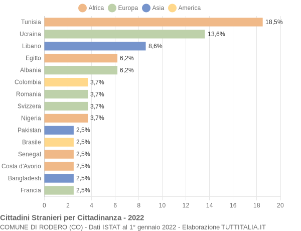 Grafico cittadinanza stranieri - Rodero 2022