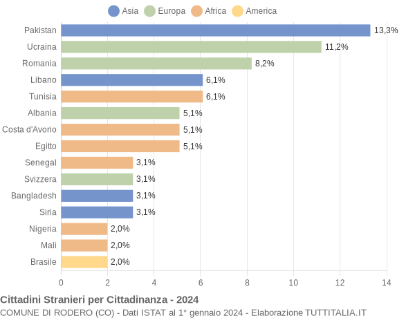 Grafico cittadinanza stranieri - Rodero 2024