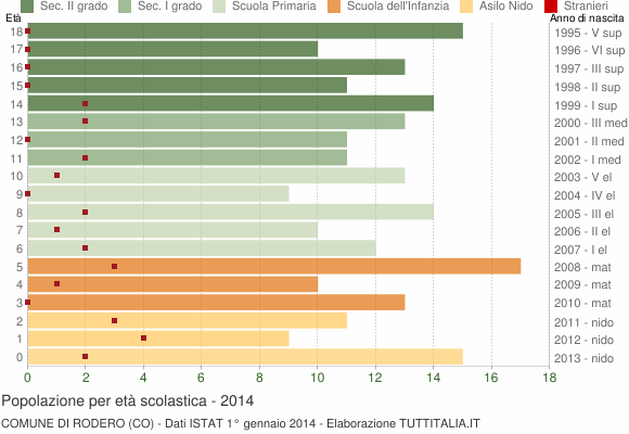 Grafico Popolazione in età scolastica - Rodero 2014