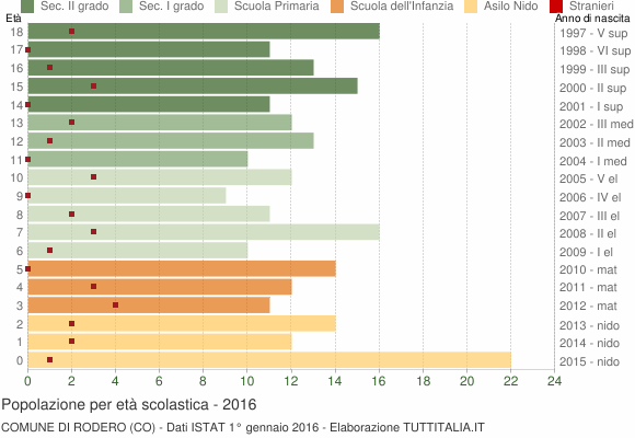 Grafico Popolazione in età scolastica - Rodero 2016