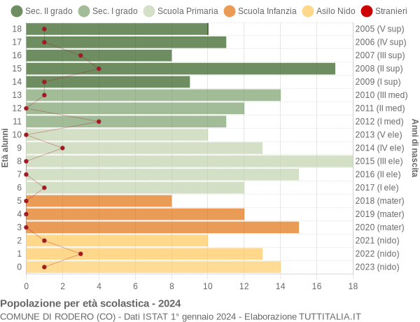 Grafico Popolazione in età scolastica - Rodero 2024