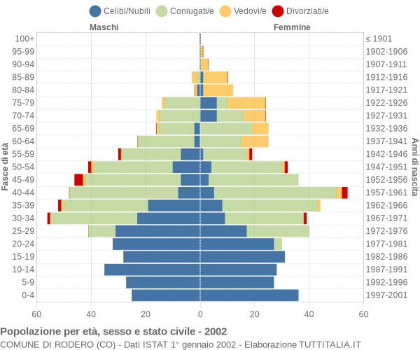 Grafico Popolazione per età, sesso e stato civile Comune di Rodero (CO)