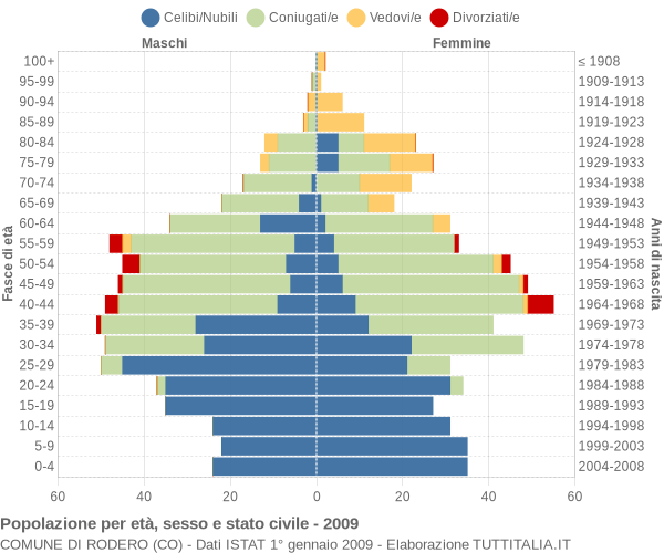 Grafico Popolazione per età, sesso e stato civile Comune di Rodero (CO)