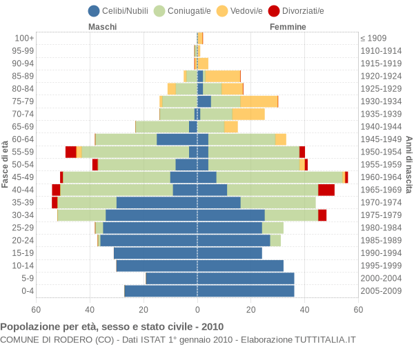 Grafico Popolazione per età, sesso e stato civile Comune di Rodero (CO)