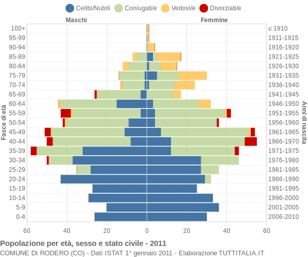 Grafico Popolazione per età, sesso e stato civile Comune di Rodero (CO)