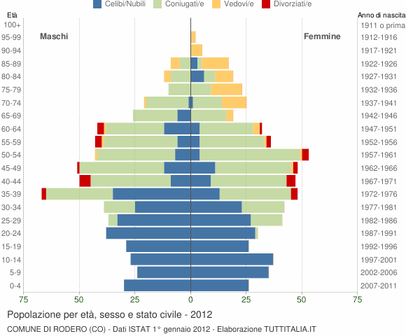 Grafico Popolazione per età, sesso e stato civile Comune di Rodero (CO)