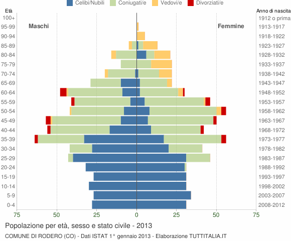 Grafico Popolazione per età, sesso e stato civile Comune di Rodero (CO)
