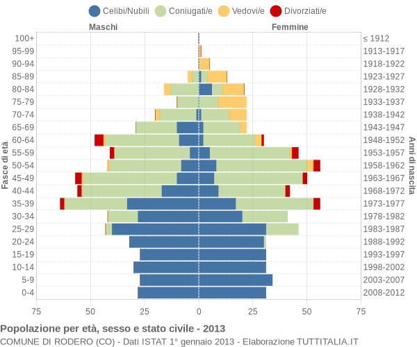 Grafico Popolazione per età, sesso e stato civile Comune di Rodero (CO)