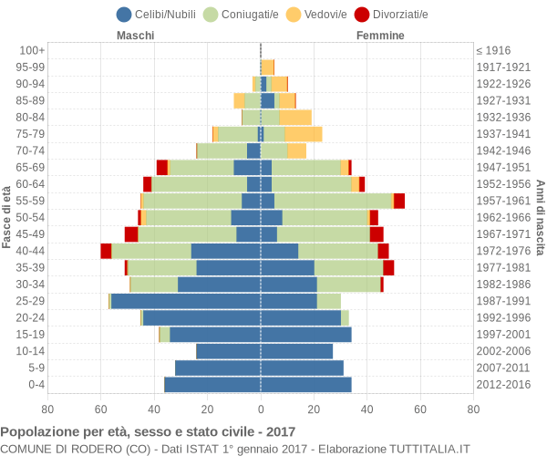 Grafico Popolazione per età, sesso e stato civile Comune di Rodero (CO)