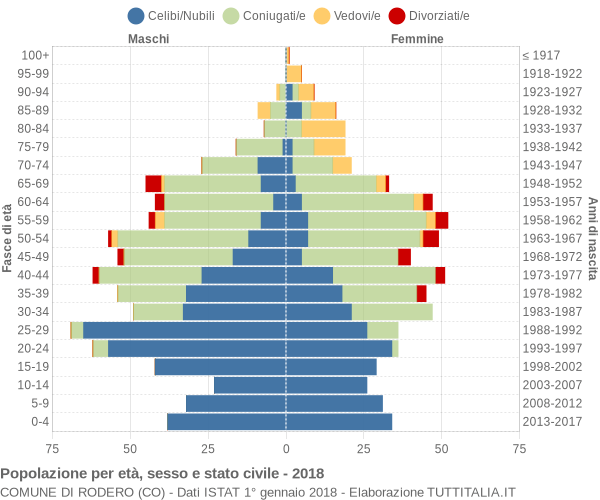 Grafico Popolazione per età, sesso e stato civile Comune di Rodero (CO)