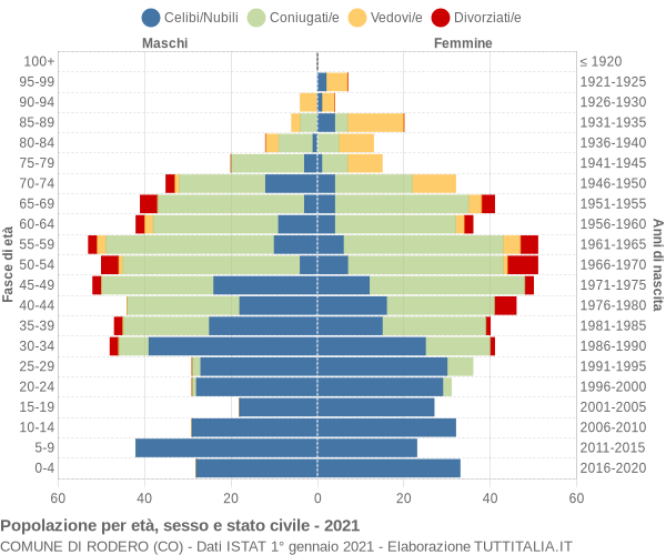 Grafico Popolazione per età, sesso e stato civile Comune di Rodero (CO)