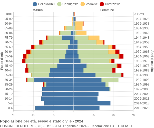 Grafico Popolazione per età, sesso e stato civile Comune di Rodero (CO)