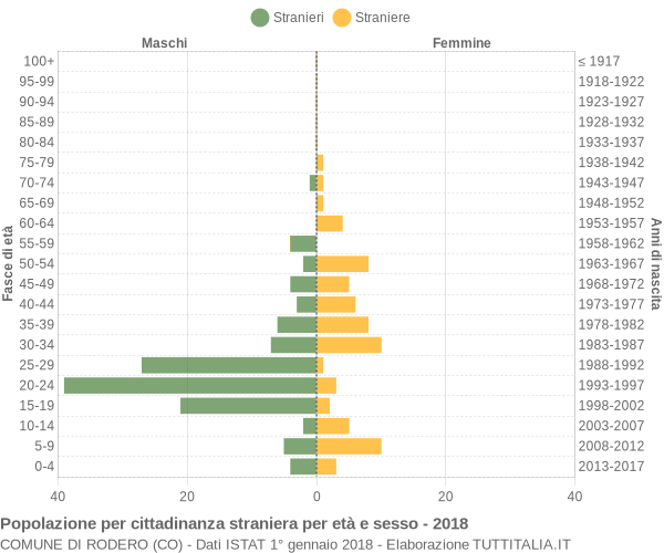 Grafico cittadini stranieri - Rodero 2018