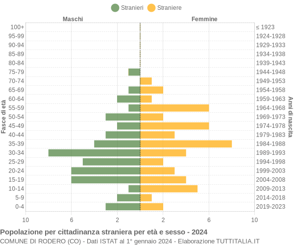 Grafico cittadini stranieri - Rodero 2024