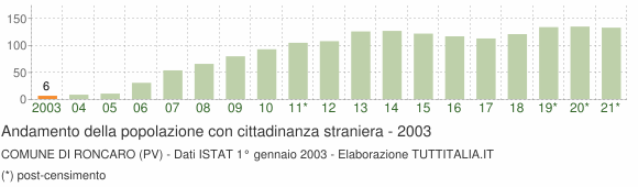 Grafico andamento popolazione stranieri Comune di Roncaro (PV)