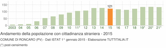 Grafico andamento popolazione stranieri Comune di Roncaro (PV)