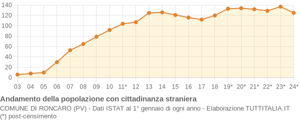 Andamento popolazione stranieri Comune di Roncaro (PV)