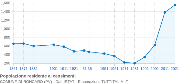 Grafico andamento storico popolazione Comune di Roncaro (PV)