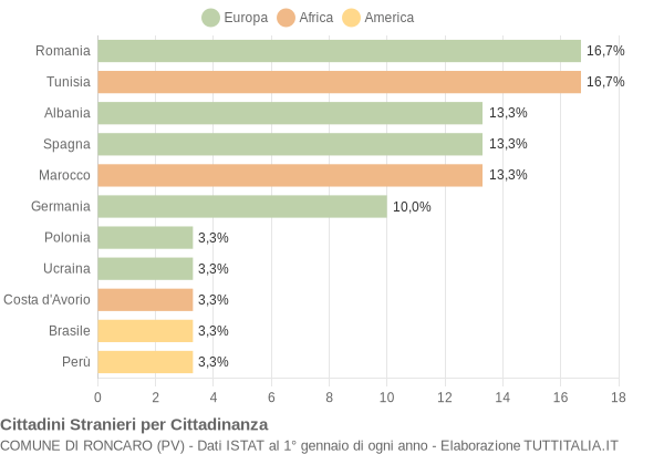 Grafico cittadinanza stranieri - Roncaro 2006