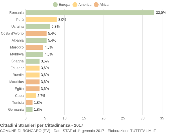 Grafico cittadinanza stranieri - Roncaro 2017