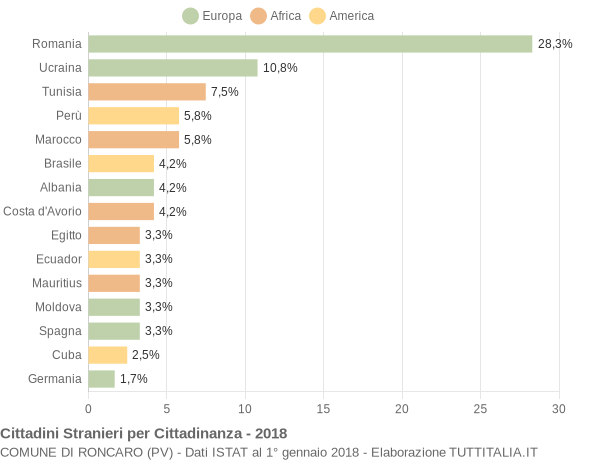 Grafico cittadinanza stranieri - Roncaro 2018