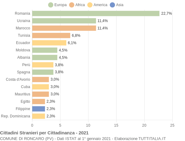 Grafico cittadinanza stranieri - Roncaro 2021