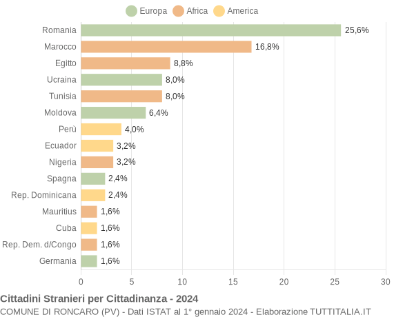 Grafico cittadinanza stranieri - Roncaro 2024