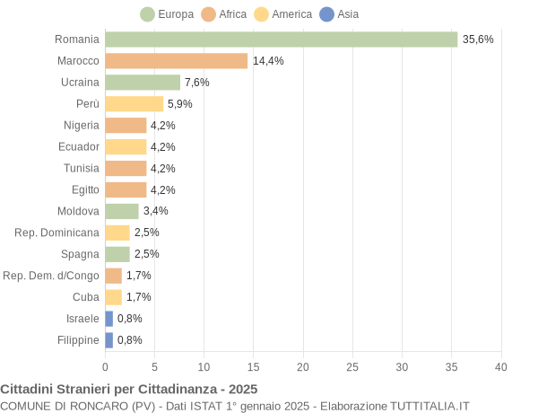 Grafico cittadinanza stranieri - Roncaro 2025