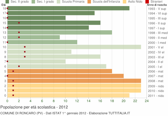 Grafico Popolazione in età scolastica - Roncaro 2012