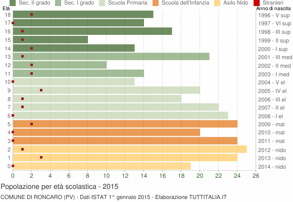 Grafico Popolazione in età scolastica - Roncaro 2015