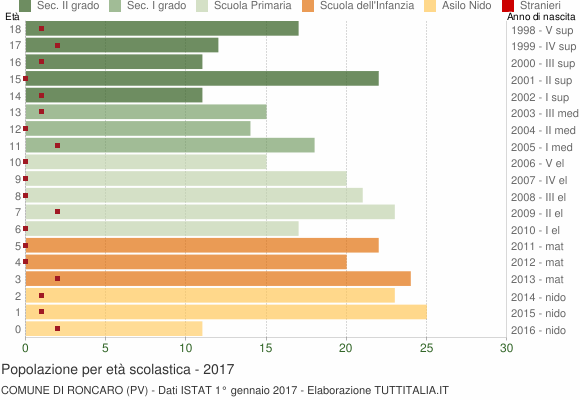 Grafico Popolazione in età scolastica - Roncaro 2017
