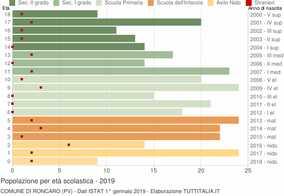Grafico Popolazione in età scolastica - Roncaro 2019
