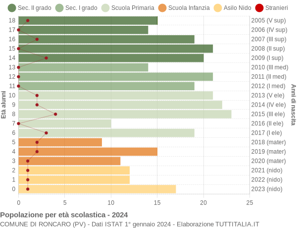 Grafico Popolazione in età scolastica - Roncaro 2024