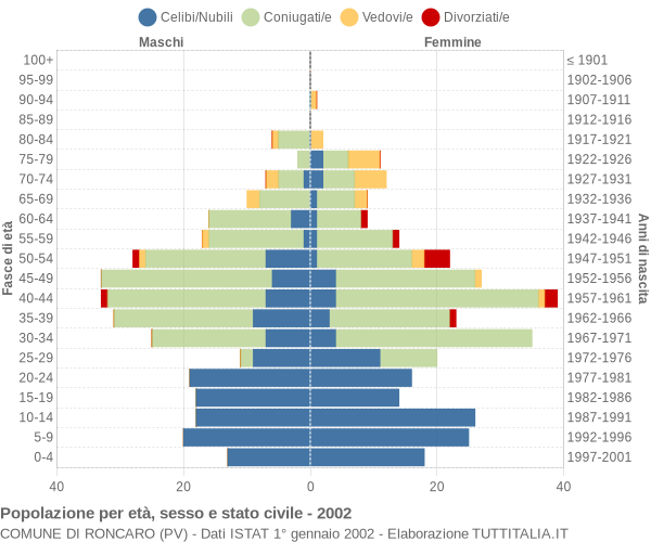 Grafico Popolazione per età, sesso e stato civile Comune di Roncaro (PV)