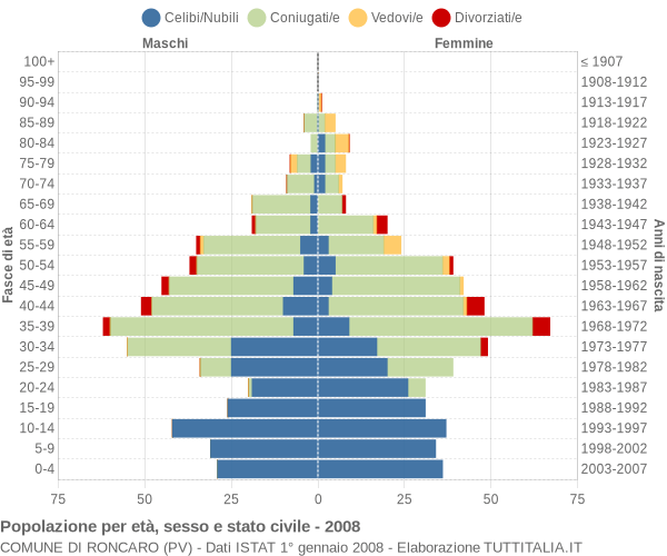 Grafico Popolazione per età, sesso e stato civile Comune di Roncaro (PV)