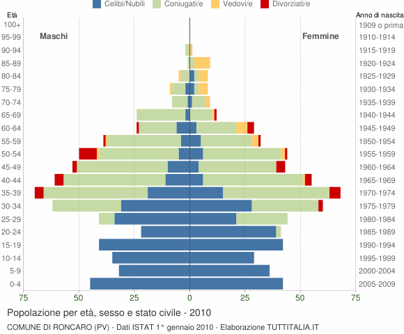 Grafico Popolazione per età, sesso e stato civile Comune di Roncaro (PV)