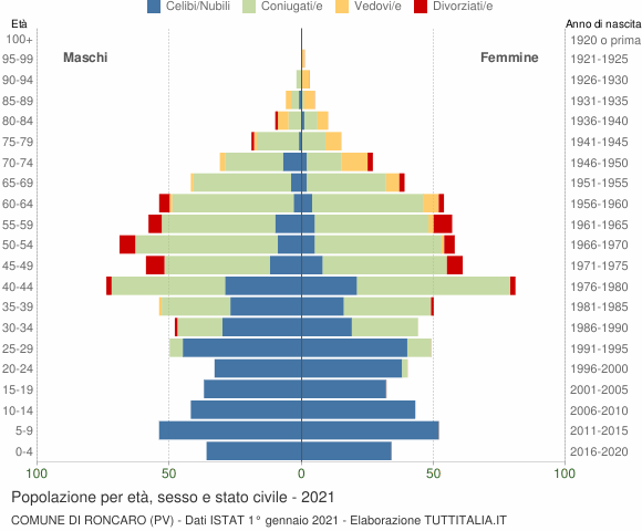 Grafico Popolazione per età, sesso e stato civile Comune di Roncaro (PV)
