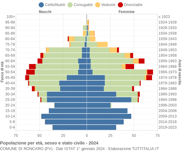 Grafico Popolazione per età, sesso e stato civile Comune di Roncaro (PV)