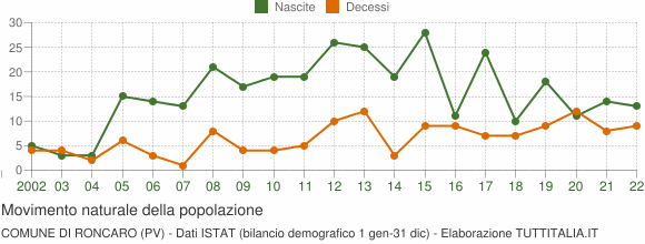 Grafico movimento naturale della popolazione Comune di Roncaro (PV)