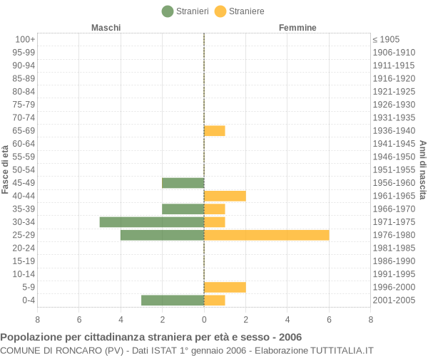 Grafico cittadini stranieri - Roncaro 2006