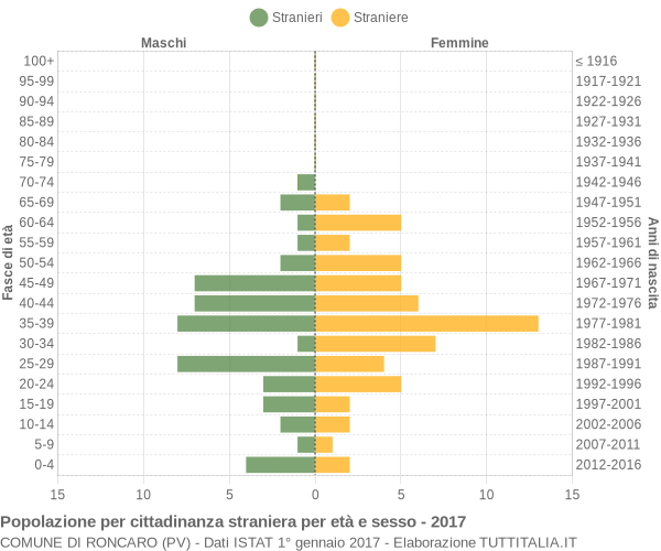 Grafico cittadini stranieri - Roncaro 2017