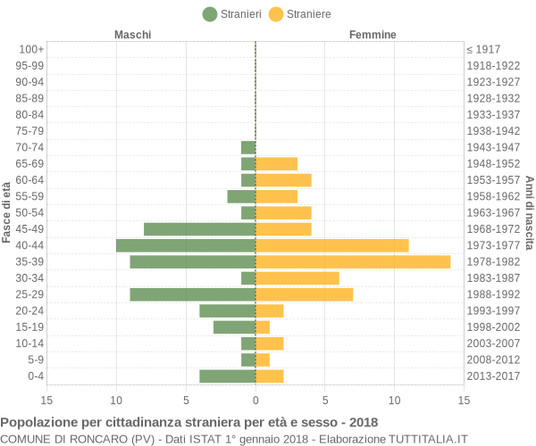 Grafico cittadini stranieri - Roncaro 2018