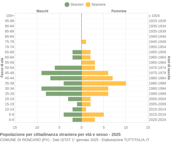 Grafico cittadini stranieri - Roncaro 2025