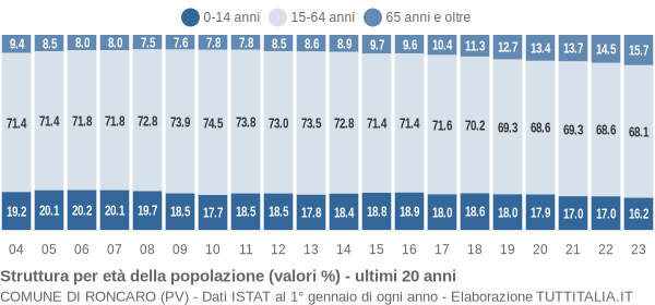 Grafico struttura della popolazione Comune di Roncaro (PV)