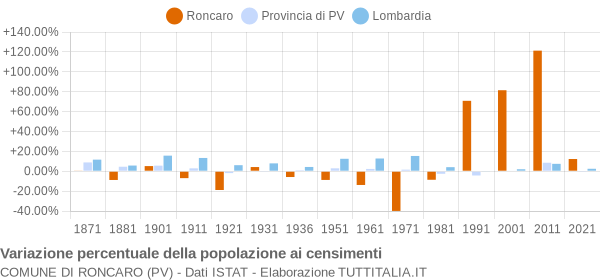 Grafico variazione percentuale della popolazione Comune di Roncaro (PV)