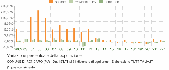 Variazione percentuale della popolazione Comune di Roncaro (PV)