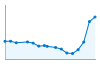 Grafico andamento storico popolazione Comune di Roncaro (PV)