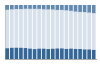 Grafico struttura della popolazione Comune di Roncaro (PV)