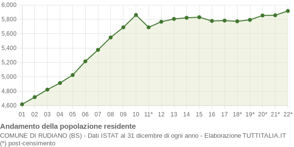 Andamento popolazione Comune di Rudiano (BS)