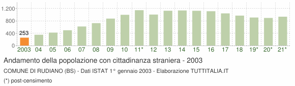 Grafico andamento popolazione stranieri Comune di Rudiano (BS)